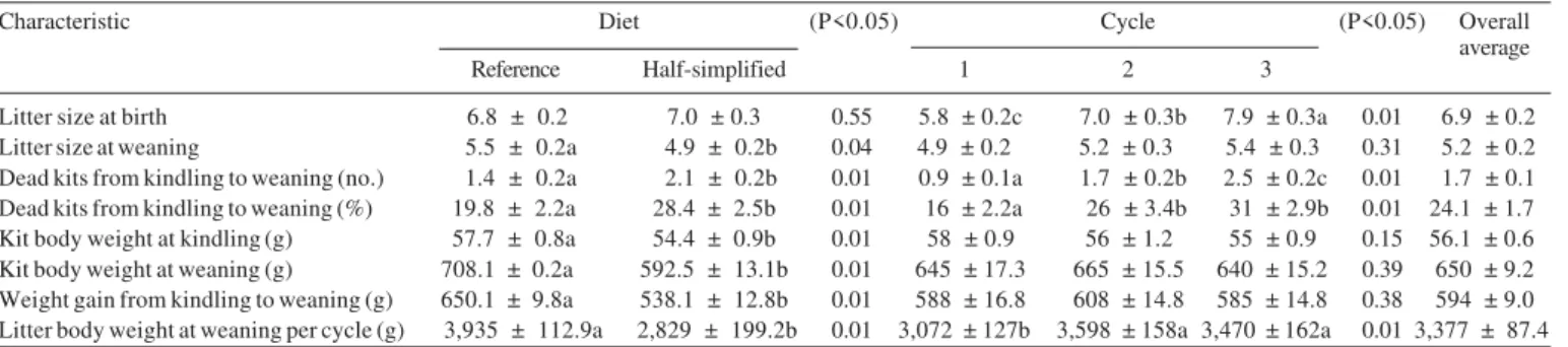 Table 4 - Feed intake, period (days) and feed cost for female rabbits during the full period, according to experimental diets