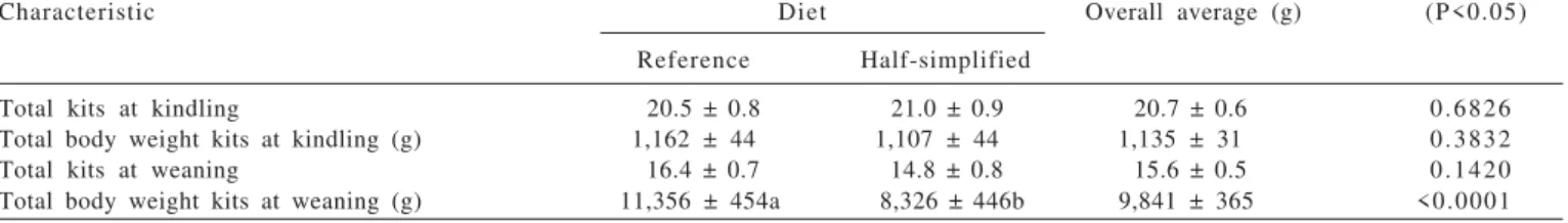 Table 6 - Doe performance characteristics according to experimental diets during the three reproductive cycles