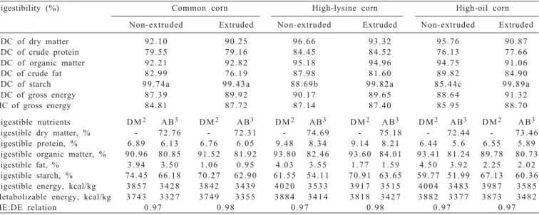 Table 3 - Apparent digestibility coefficients of metabolization coefficient and values of digestible corn with different nutritional profiles, processed or not by extrusion, studied at the nursery phase 1