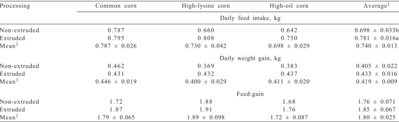 Table  5  - Performance of piglets in Phase 2 (from 9 to 15 kg) fed with diets containing corn with different nutritional profiles, processed or not by extrusion
