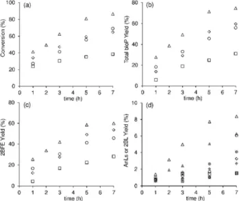 Figure  9.  Influence  of  reaction  temperature  (T)  and  catalyst  load  (CatLoad)  on (a)  Fur  conversion, (b) total bioP yield, (c) 2BFE yield, and (d) AnLs (unfilled symbols) and 2BL  (grey  symbols)  yields,  in  the  presence  of  ZrAl-Beta/TUD-1,