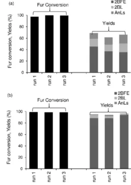 Figure 14 Fur/2BuOH reaction in the presence of (-) ZrAl-Beta/TUD-1, (◊) ZrAl-Beta-n, or  (+)  MP-ZrAl-Beta-m;  (a)  dependence  of  Fur  conversion  and  (b)  total  bioP  yield  on  reaction  time,  and  (c)  dependence  of  total  bioP  yield  and  (d) 