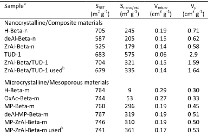 Figure 5 FT-IR spectra of (a) composite ZrAl-Beta/TUD-1 (fresh and recovered after Fur  conversion), ZrAl-Beta-n and its synthetic precursors, bulk ZrO 2  and TUD-1; (b)  MP-ZrAl-Beta-m (fresh and recovered after Fur conversion), its synthetic precursors, 