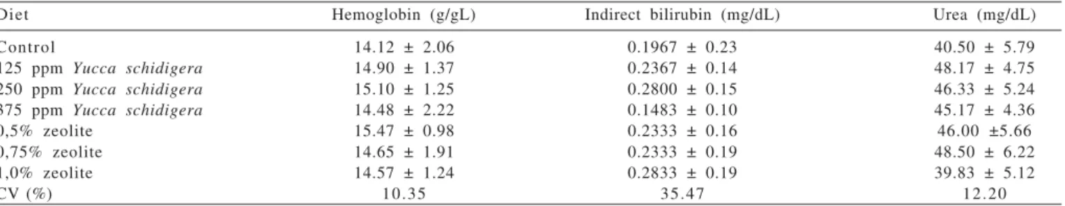Table 7 - Mean values for urine pH of cats fed diets containing Yucca schidigera or zeolite