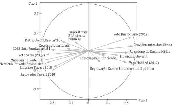 Figura 3. Círculo de correlações e as variáveis suplementares