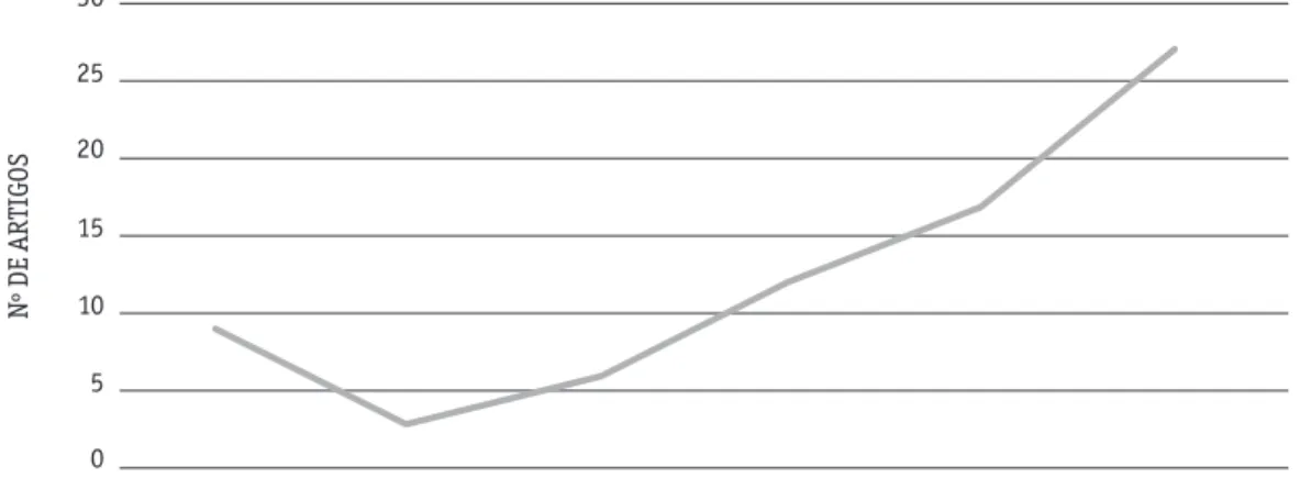 Gráfico 1: Distribuição dos artigos publicados de 2009 a 2014