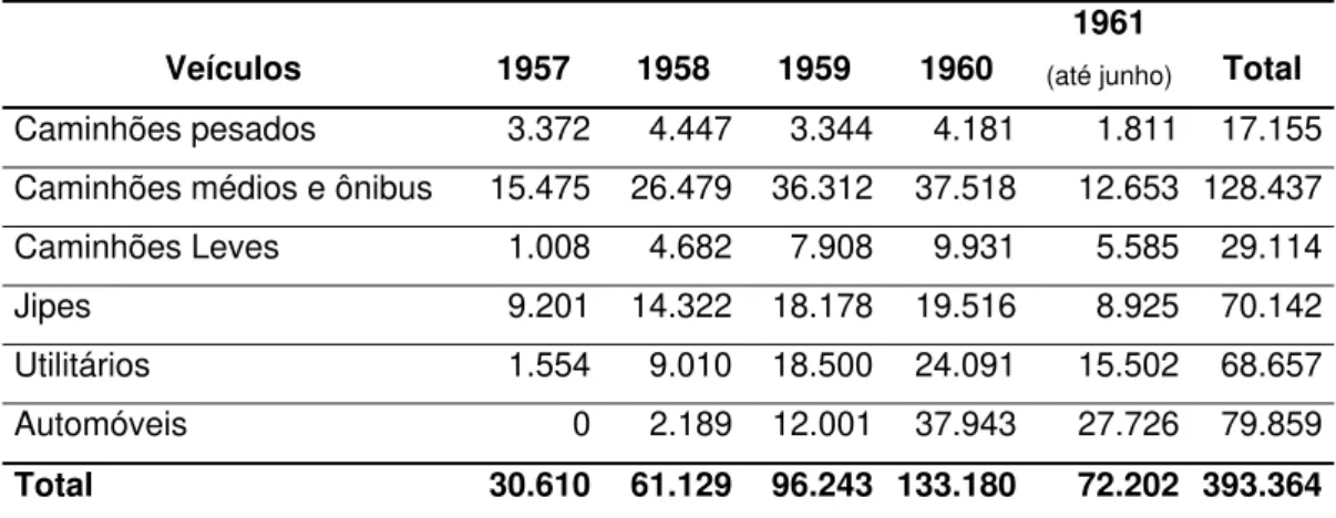 Tabela 6: Produção da indústria automobilística no Brasil, 1957 até junho de  1961. 