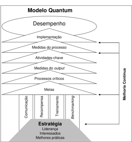 Ilustração 3 - Sistema Quantum de medição de desempenho 