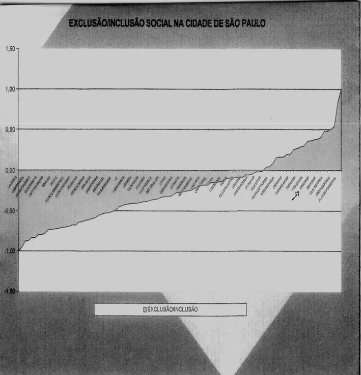 Figura 1.2.- Índices distritais de inclusão/exclusão social na cidade de São Paulo 