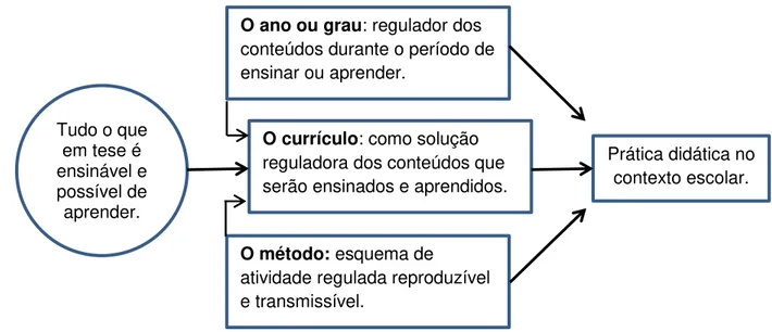 Figura 3.  O poder regulador do currículo, junto com outras “invenções”