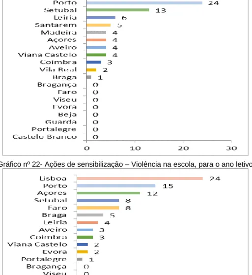 Gráfico nº 21- Ações de sensibilização – Violência na escola, para os anos letivos de 2013/2014  