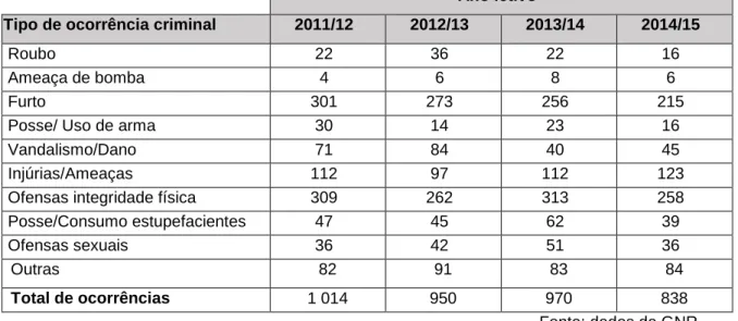 Tabela nº 13- Tipo de ocorrências criminais verificadas entre os anos letivos de 2011/12 e 2014/15  Ano letivo 