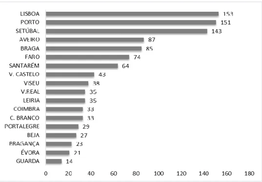 Gráfico nº 27- Participação das ocorrências por distrito, no ano letivo de 2011/12  