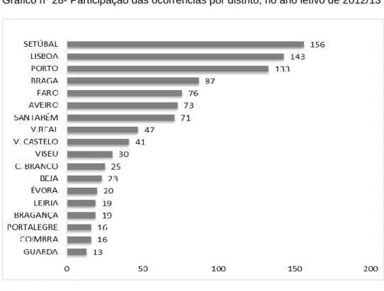 Gráfico nº 29- Participação das ocorrências por distrito, no ano letivo de 2013/14 