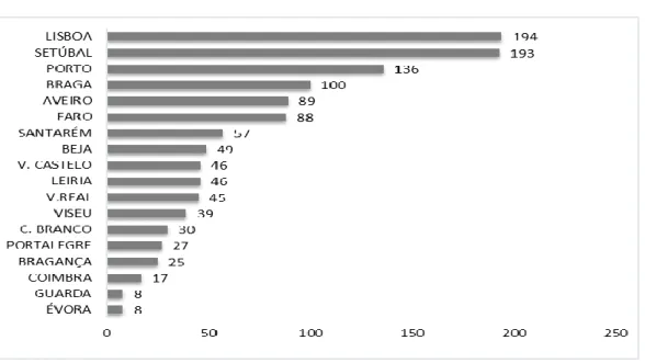 Gráfico nº 31- Participação das ocorrências relativas ao Bullying e Cyberbullying por distrito, no  ano letivo 2014/15 