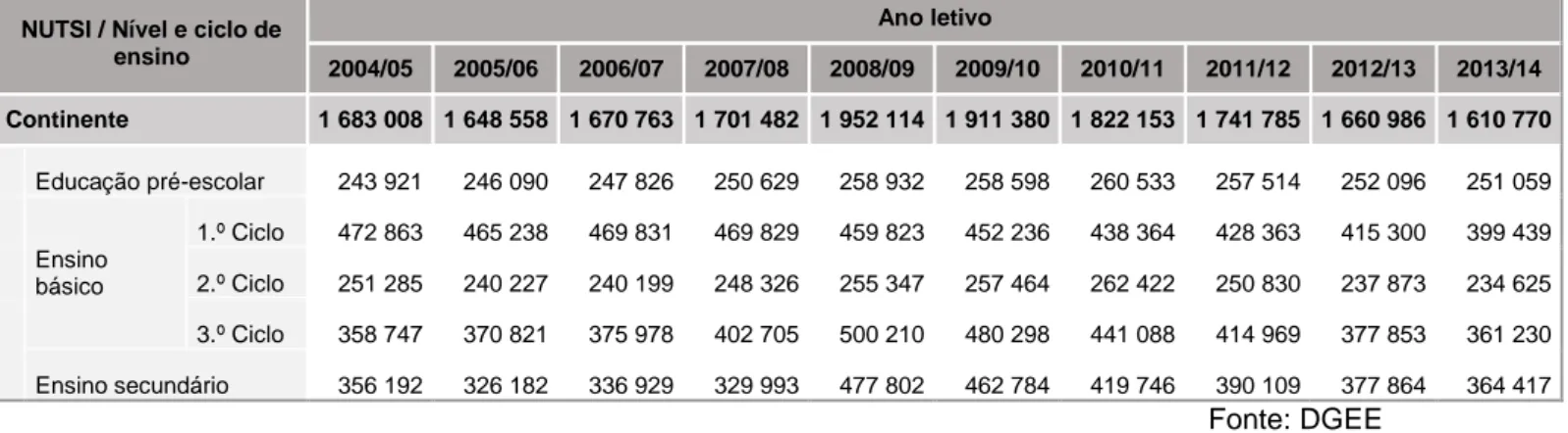 Tabela nº 1- Alunos matriculados por nível e ciclo de ensino no Continente  NUTSI / Nível e ciclo de 