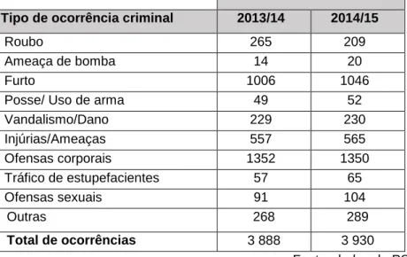 Tabela nº 5- Tipo de ocorrências criminais verificadas nos anos letivos de 2013/14 e 2014/15  Ano letivo 