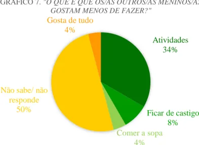 GRÁFICO 7. &#34;O QUE É QUE OS/AS OUTROS/AS MENINOS/AS  GOSTAM MENOS DE FAZER?&#34;