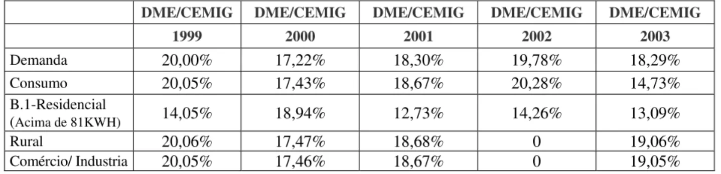 TABELA 13 - COMPARAÇÃO % ENTRE AS TARIFAS DO DME E CEMIG 