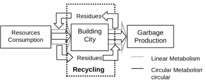 Figure 5: City and Building Metabolism (based on [10])  