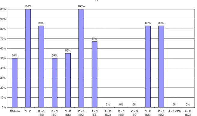 Figura 9: Porcentagem de acertos de P1 na nomeação de letras e nas diferentes relações avaliadas 