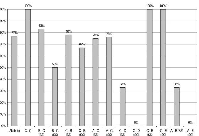 Figura 12:  Porcentagem de acertos de P4 na nomeação de letras e nas diferentes relações  avaliadas 