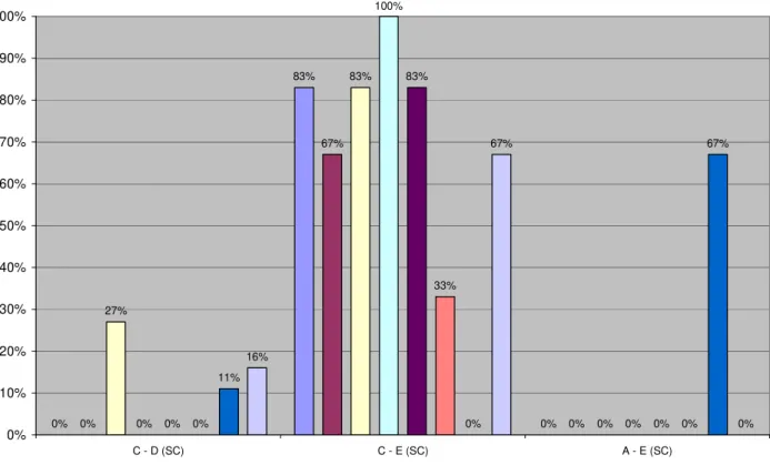 Figura  21:  Porcentagem  de  acertos  nas  relações  CD,  CE,  AE  envolvendo  palavras  com  sílabas complexas 