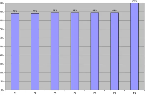 Figura 29: Porcentagem de acertos, por participante, na relação treinada CE (sílabas) 