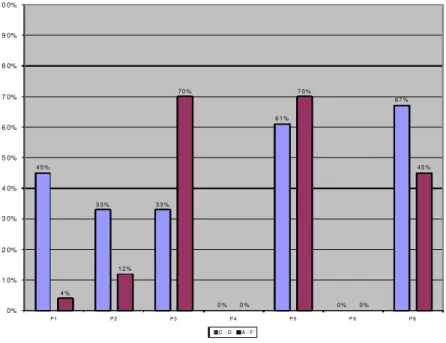 Figura 30: Porcentagem de acertos na leitura e escrita das palavras treinadas  (relações emergentes CD e AF) 