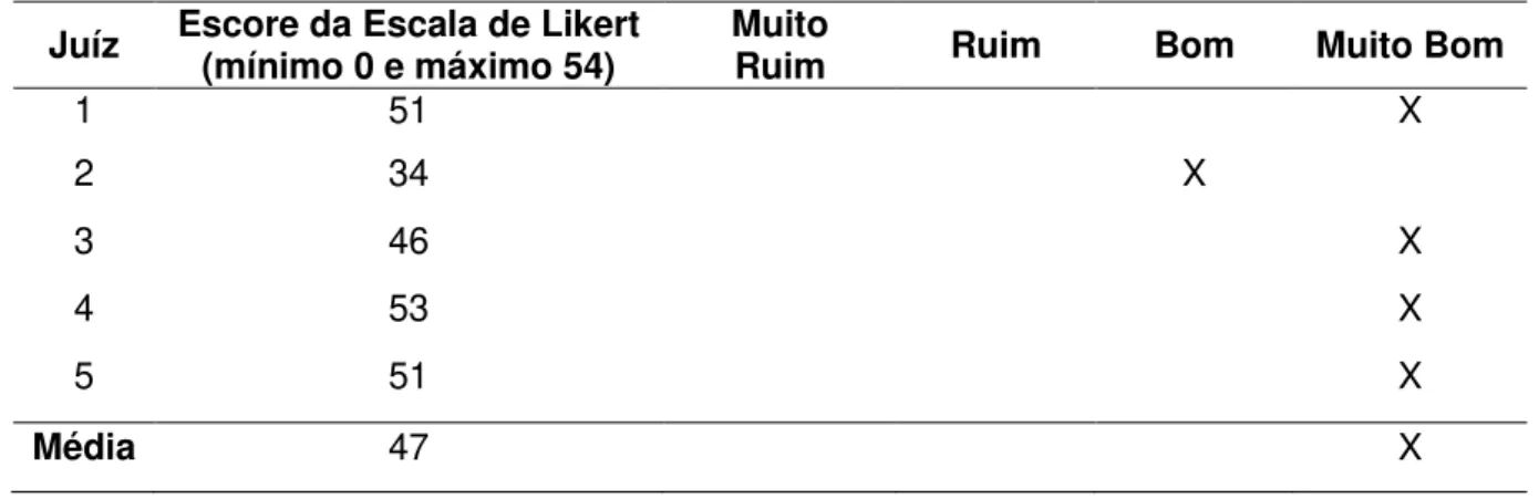 Tabela  5. Distribuição do Escore da Escala de Likert  atribuído pelos  8 professores  do  curso  de  Medicina  da  FCMS/PUC-SP  durante  análise  do  Questionário  de  Avaliação de Portfólio