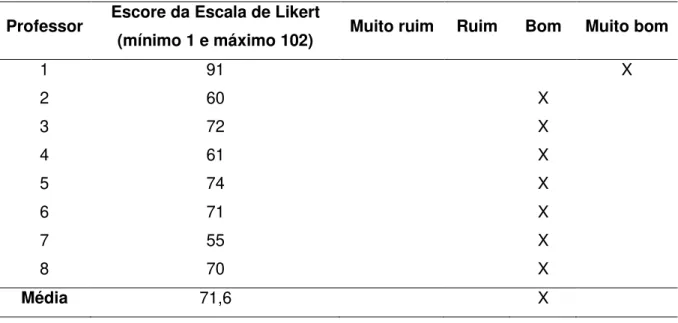 Tabela 6. Distribuição do Escore da Escala de Likert  atribuído pelos  8 professores  do  curso  de  Enfermagem  da  FCMS/PUC-SP  da  Área  de  Atenção  Básica  durante  análise do Questionário de Avaliação de Portfólio