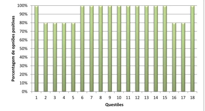 Gráfico  1.  Distribuição  da  porcentagem  de  concordância  dos  5  juízes  quanto  ao  conteúdo do Questionário de Avaliação de Portfólio do Estudante, segundo a Escala  de Likert de 4 categorias