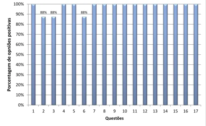 Gráfico 2. Distribuição da porcentagem de concordância dos 8 professores do Curso  de  Medicina  quanto  ao  conteúdo  do  Questionário  de  Avaliação  de  Portfólio  do  Estudante, segundo a Escala de Likert de 6 categorias