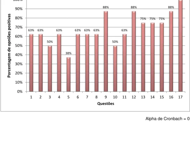 Gráfico 3. Distribuição da porcentagem de concordância dos 8 professores do Curso  de  Enfermagem  quanto  ao  conteúdo  do  Questionário  de  Avaliação  de  Portfólio  do  Estudante, segundo a Escala de Likert de 6 categorias.