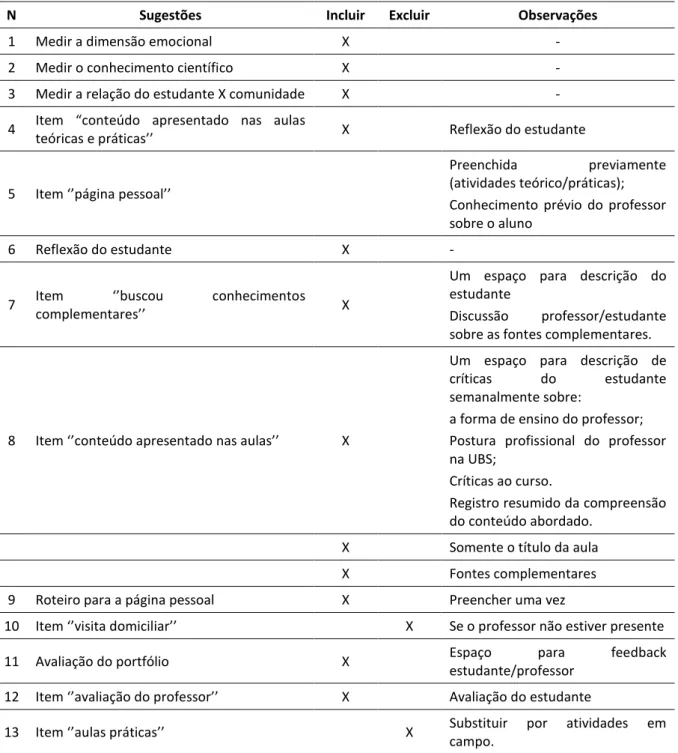 Tabela 9.  Sugestões dos professores para adaptação do conteúdo do Questionário  de Avaliação de Portfólio do Estudante para o curso de Medicina