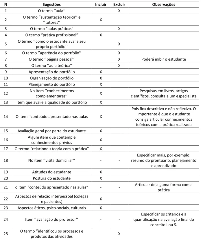 Tabela 10. Sugestões dos professores para adaptação do conteúdo do Questionário  de Avaliação de Portfólio do Estudante para  o curso de Enfermagem