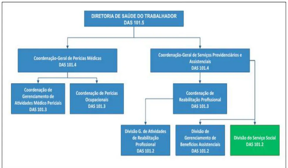 Figura 2  –  Estrutura regimental da Diretoria de Saúde do Trabalhador  –  Órgão específico singular