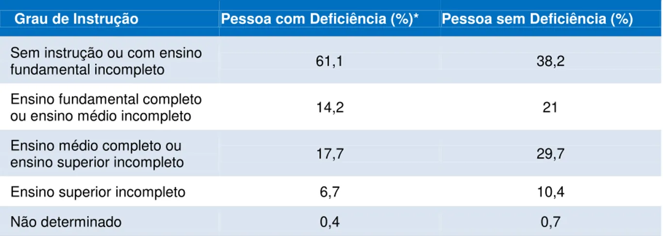 Tabela  5  –   Nível  de  instrução  da  população  brasileira  com  e  sem  nenhuma  das  deficiências  investigadas no Censo de 2010 