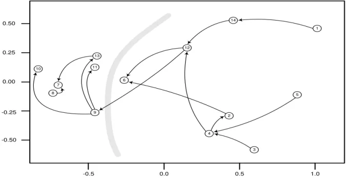 Figura  5  –  Grafo implicativo combinado a um escalonamento multidimensional  (PROXSCAL 42 ) de matrizes referentes ao questionário aplicado aos técnicos da IES