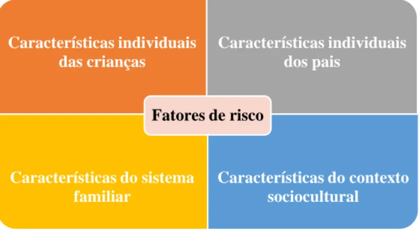 Figura B. Fatores de risco