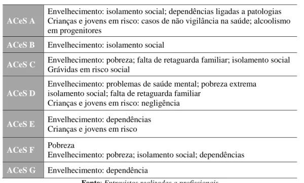 Tabela 6. Problemáticas mais expressivas em cada ACeS 
