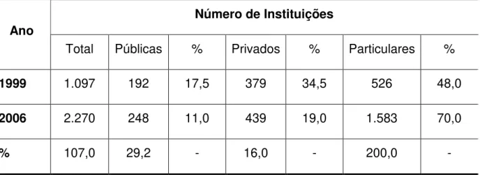 Tabela  1  –  Evolução  e  percentual  do  número  de  IES  por  categoria  administrativa  (pública, privada, particular) – 1999 a 2006 