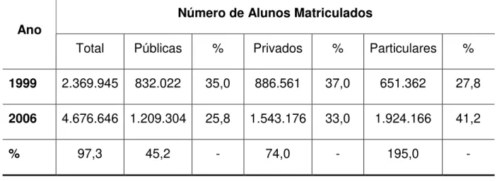 Tabela 2 – Evolução e percentual do número de matrícula na educação superior por  categoria administrativa (pública, privada, particular) – 1999 a 2006 