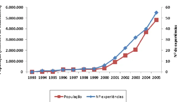 Figura 1: Número de experiências de OP e população abrangida (milhares de habitantes) na Europa de 1993 a  2005.Adaptado de Sintomer (2008)