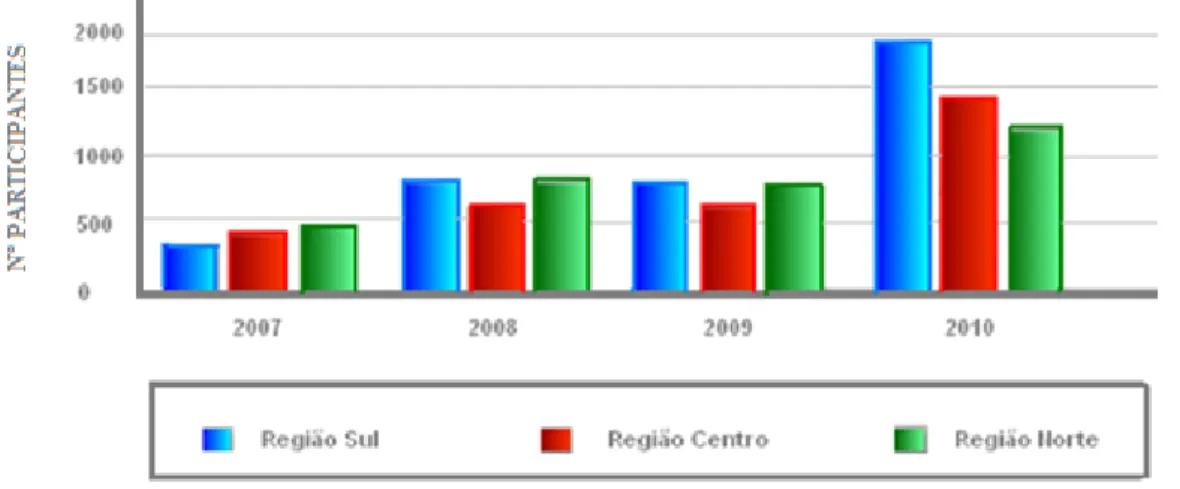 Figura 3: Evolução da participação por região em Portugal entre 2007 e 2010 (Norte, Centro e Sul)