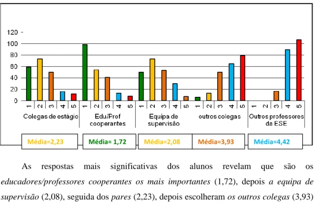 Figura I- Contribuição para o desenvolvimento pessoal e profissional 