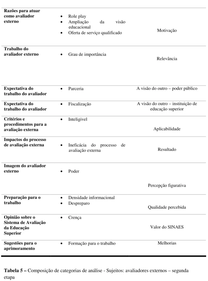 Tabela 5 – Composição de categorias de análise - Sujeitos: avaliadores externos – segunda  etapa 