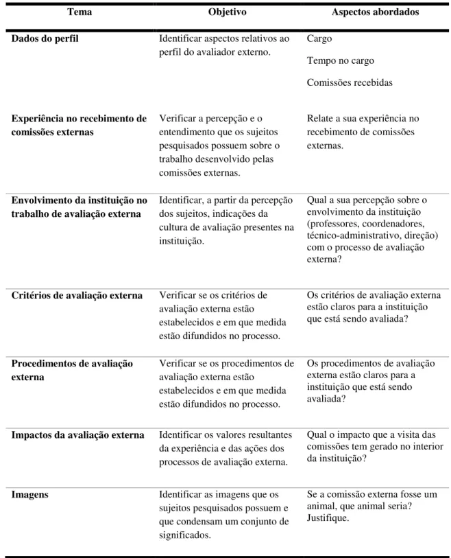 Tabela 1: Matriz para o desenvolvimento do roteiro de entrevista - Sujeitos: 