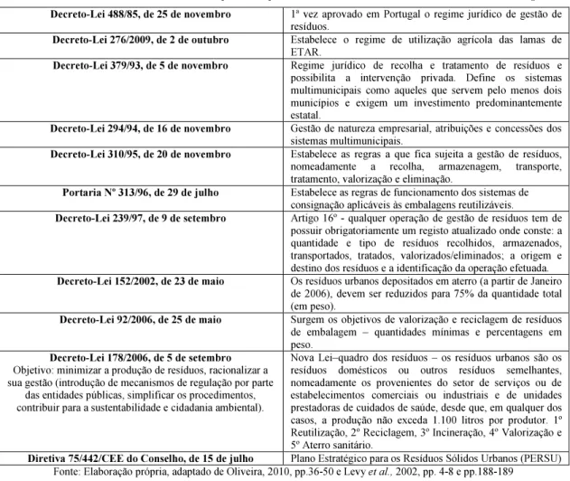 Tabela 1 – Decretos-Lei e Diretivas mais importantes para o Sistema de Gestão de Resíduos Urbanos em Portugal