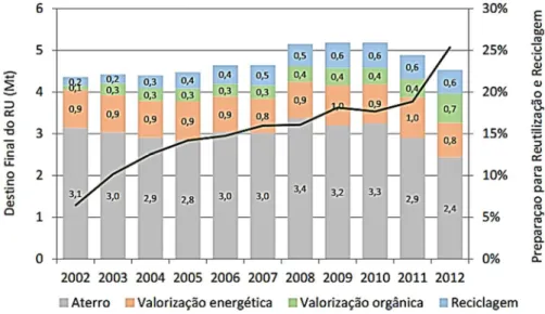 Figura 3 - Destino final dos resíduos sólidos urbanos em Portugal Continental (2002 a 2012)